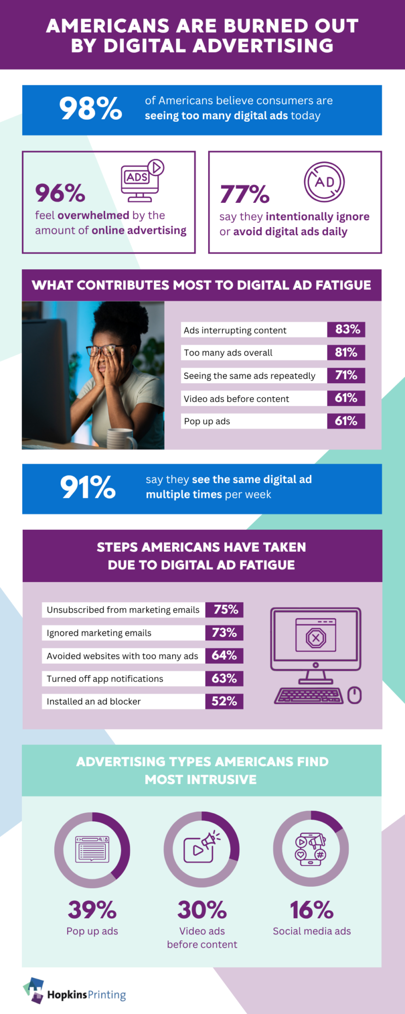 Infographic from Hopkins Printing that shows statistics about digital ad fatigue and the reasons behind it according to Americans.