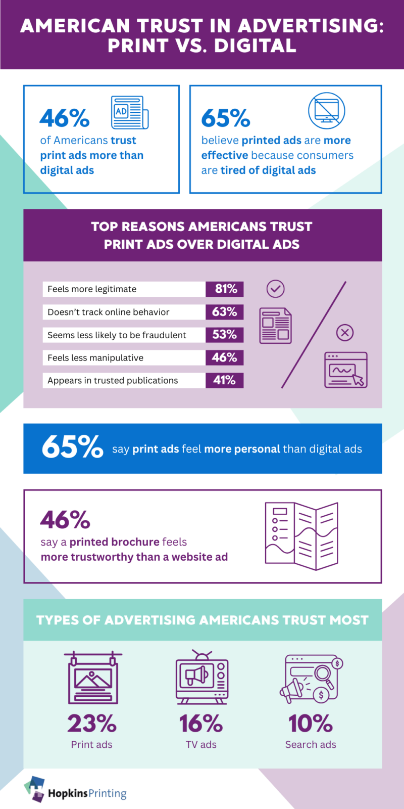 Infographic from Hopkins Printing that shows statistics about American trust in advertising and print vs digital ads.